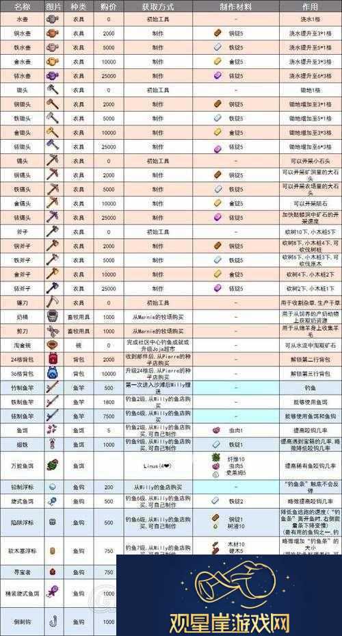 星露谷物语升级工具的作用及对游戏的影响