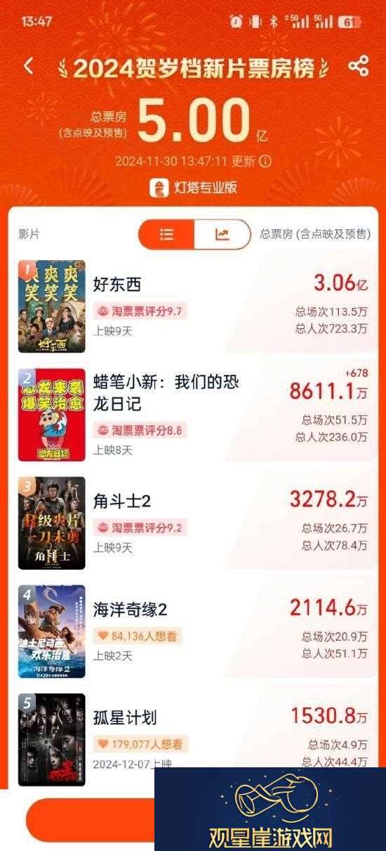 贺岁档新片好东西豆瓣9.1分！新片总票房破3亿