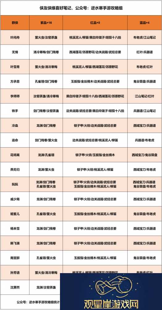 逆水寒手游知心璧好感度赠礼一览-逆水寒手游各侠缘羁绊时装一览