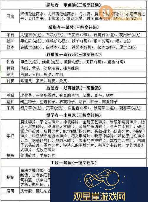 冰原守卫者峡谷解锁材料的获取途径与必备物品详细解析